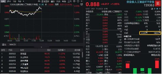名鼎配资 海内外利好共振，创业板人工智能ETF华宝午前异动，放量涨近2%！一季度净赚15亿，光模块龙头股价暴涨