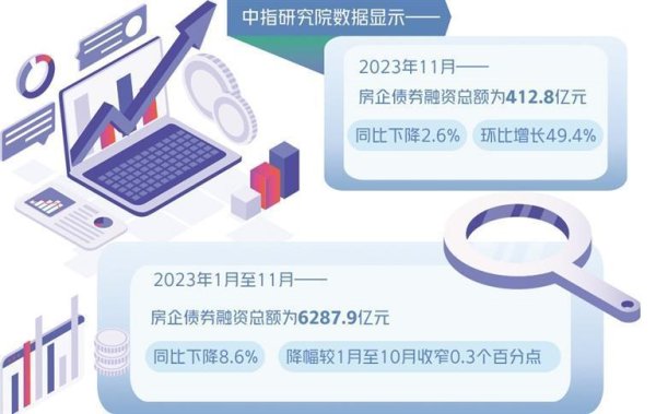 融易富配资 畅通融资渠道 合理满足民营房企金融需求