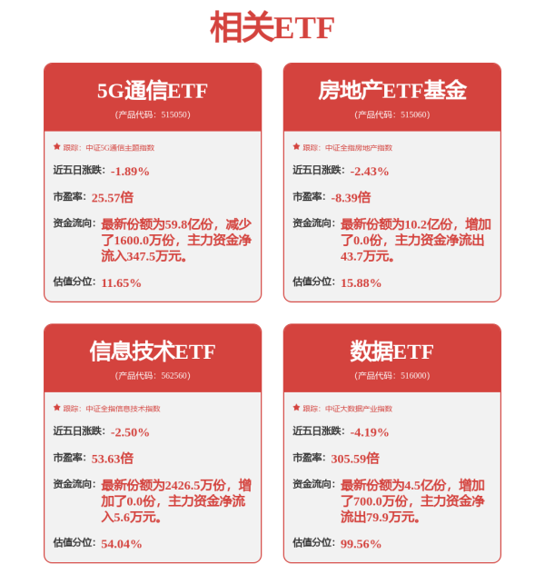 财盛证券 通信板块反弹，中际旭创涨超4%，5G通信ETF（515050）近1周新增份额居可比基金首位