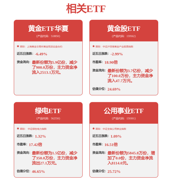衡牛所 黄金板块配置机遇值得关注，黄金ETF华夏（518850）涨1.85%