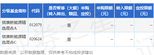 至尊配资 公告速递：信澳新能源精选混合基金暂停大额申购（转换转入、定期定额投资）