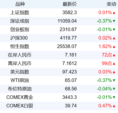 中证所 新华财经晚报：2025年12月18日海南自贸港全岛封关正式启动